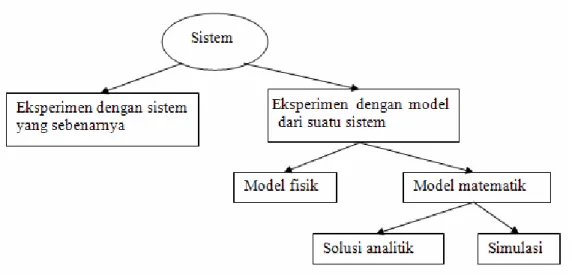 Gambar 2.1 Cara Mempelajari Sistem  Sumber: Law, 2000, p4 