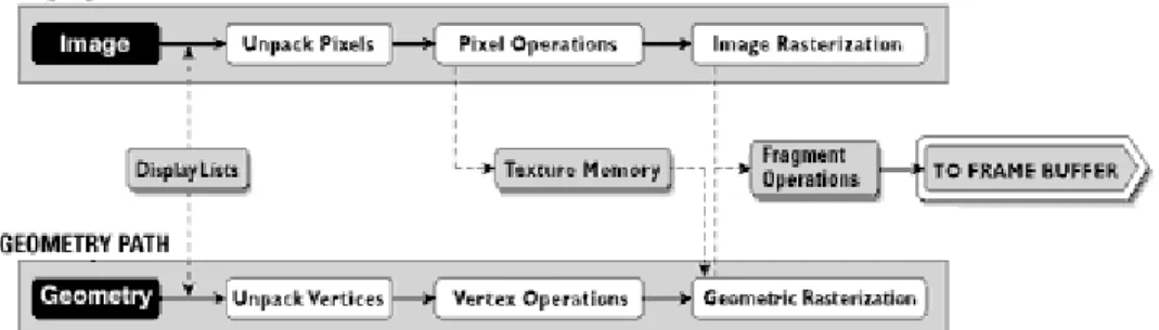 Gambar 2.10 Alur kerja OpenGL 