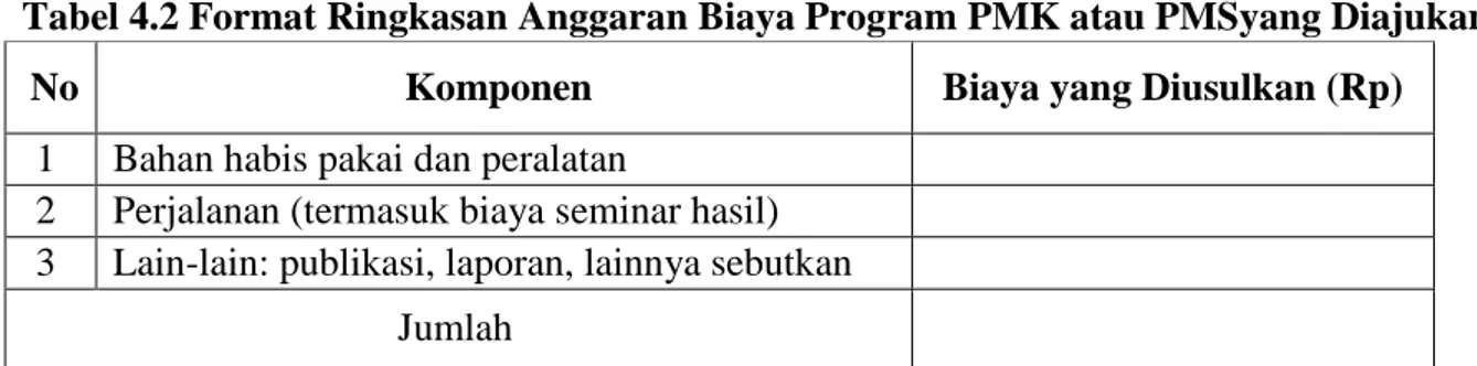 Tabel 4.2 Format Ringkasan Anggaran Biaya Program PMK atau PMSyang Diajukan   