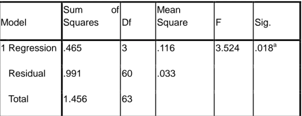 Tabel 4.6  Hasil Uji F Statistik       ANOVA b Model  Sum  of Squares  Df  Mean  Square  F  Sig