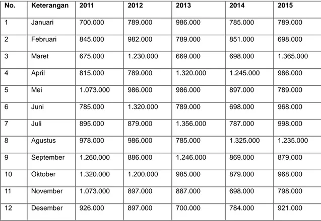 Tabel 4.4Hasil Peningkatan penjualan atau jumlah pelanggan  (dalam jutaan rupiah) 