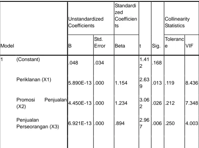 Tabel Pengujian Multikolinearitas                                                                             Coefficients a Model  Unstandardized Coefficients  Standardized  Coefficients  t  Sig