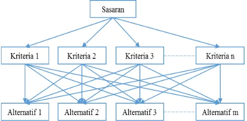 Gambar 1. Diagram Hierarki Analytical Hierarchy Process (AHP) 