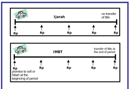 Gambar 5.5. Akad Al-Ijarah 