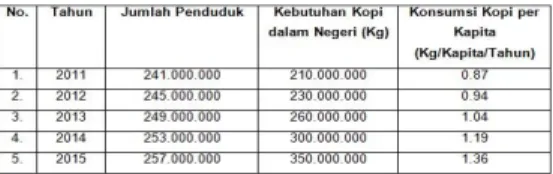 Tabel 1. Konsumsi Kopi di Indonesia 