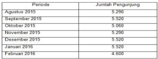 Tabel 2. Data pengunjung Kopi Anjis cabang Telaga Bodas 
