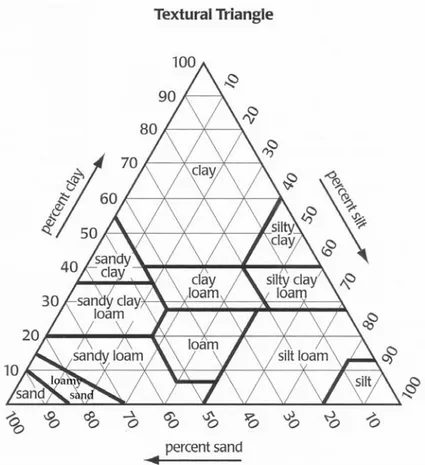 Gambar 1.Gambar segitiga tekstur tanah menurut USDA  (Foth, 1951).