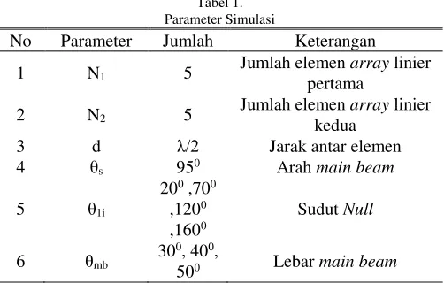 Gambar 2. Hasil Faktor Array pada Simulasi  