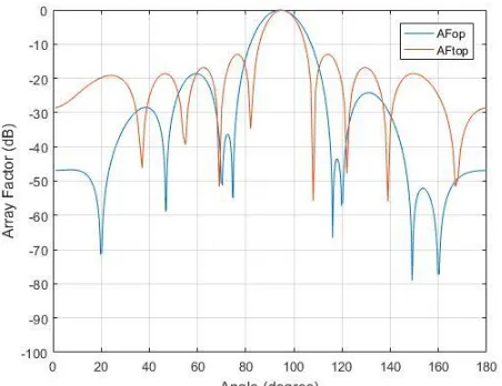 Gambar 3. Hasil Perbandingan Faktor Array  antara Metode Dua Polinomial dan Tanpa Metode 