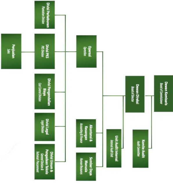Gambar 2.1 Struktur Organisasi PT Andira Agro Tbk 
