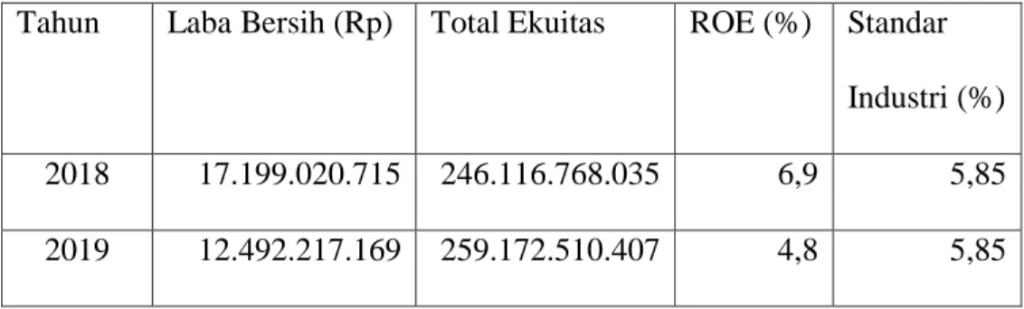 Tabel  dibawah  ini  merupakan  tabel  perhitungan  rasio  ROE  pada  PT Andira Agro Tbk periode tahun 2018 dan 2019