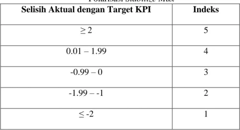 Tabel 3.14  Polarisasi Stabilize Max 