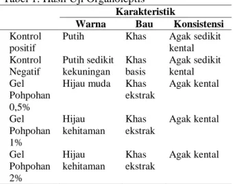 Tabel 1. Hasil Uji Organoleptis  Karakteristik 