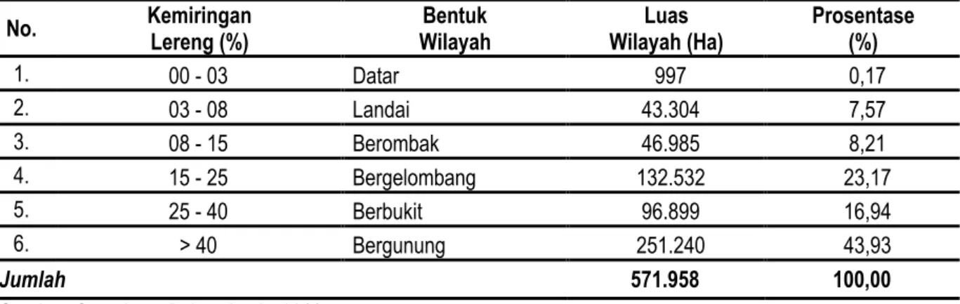 Tabel 2.3 Kemiringan Lahan, Bentuk dan Luas Wilayah Serta  Prosentasi Kabupaten Gayo Lues 