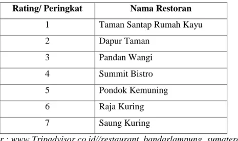 Tabel 1.2. Data Persaingan Usaha Restoran di Bandar Lampung 2014  Rating/ Peringkat  Nama Restoran 