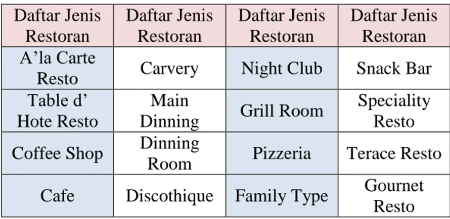 Tabel 1. 1  Daftar Jenis Restoran  Daftar Jenis  Restoran  Daftar Jenis Restoran  Daftar Jenis Restoran  Daftar Jenis Restoran  A’la Carte 