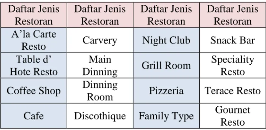 Tabel 1. 1  Daftar Jenis Restoran  Daftar Jenis  Restoran  Daftar Jenis Restoran  Daftar Jenis Restoran  Daftar Jenis Restoran  A’la Carte 