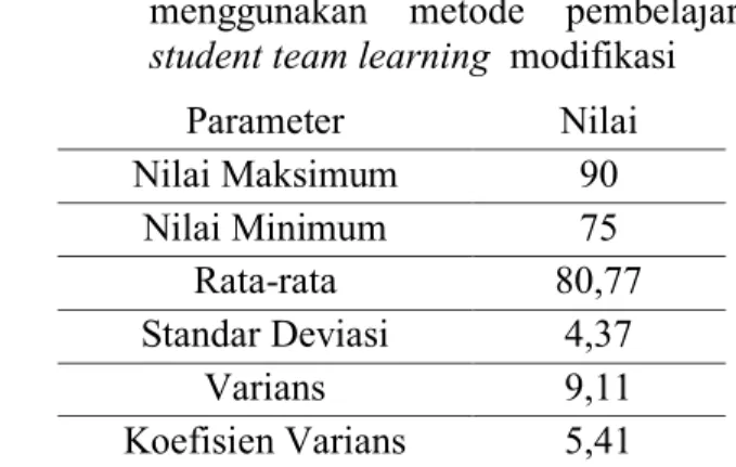 Tabel  1.  Data  hasil  belajar  fisika  siswa  tanpa  menggunakan  metode  pembelajaran  student team learning  modifikasi 