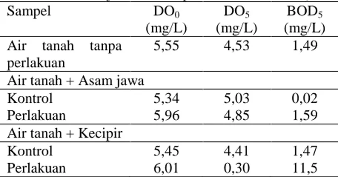Tabel 10. Pengaruh biokoagulan biji kecipir dan biji  asam jawa terhadap nilai DO dan BOD 5 