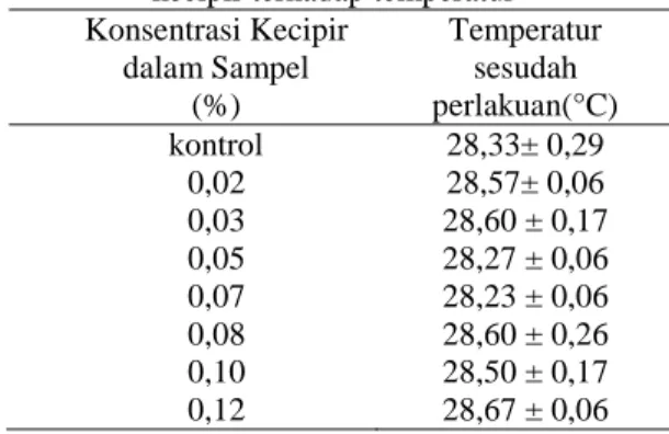 Tabel 3.  Pengaruh pH terhadap penurunan turbiditas  air tanah dengan penambahan biokoagulan  biji kecipir 
