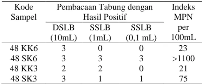 Tabel 8. Hasil uji MPN air tanah pada pH 6 dan pH  3 dengan biokoagulan biji kecipir 