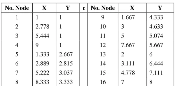 Tabel 2. Koordinat node pada Gambar 12 