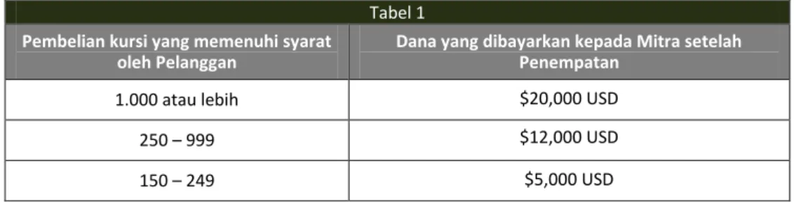 Tabel 1  Pembelian kursi yang memenuhi syarat 