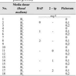 Tabel 1. Komposisi media penumbuhan jaringan  meristematik (Media composition for  ex-plant growth)