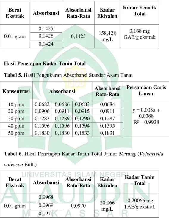 Tabel 4. Hasil Penetapan Kadar Fenolik Total Jamur Merang (Volvariella  volvacea Bull.) 