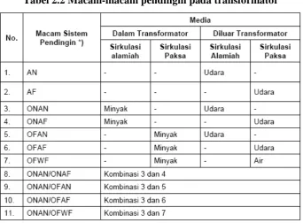 Tabel 2.2 Macam-macam pendingin pada transformator 