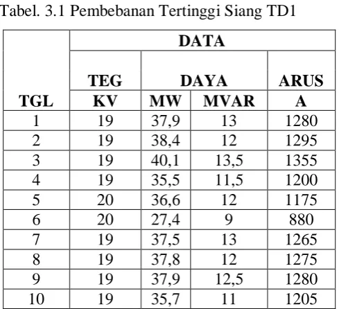 Gambar 3.2 Transformator Daya 3(TD 3) 