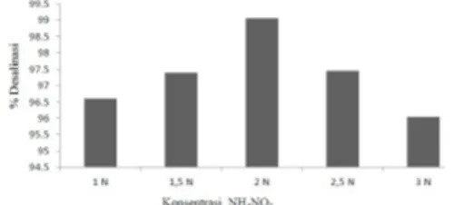 Gambar 2. Penurunan salinitas menggunakan zeolit alam teraktivasi dengan variasi  konsen-trasi NH 4 NO 3