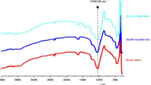 Gambar 5. Perbandingan spektra FT-IR zeolit alam, zeolit teraktivasi, dan zeolit teraplikasi