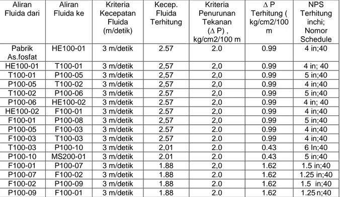 Tabel  7. Hasil Perhitungan Diameter Pipa Nominal Seksi 100. 