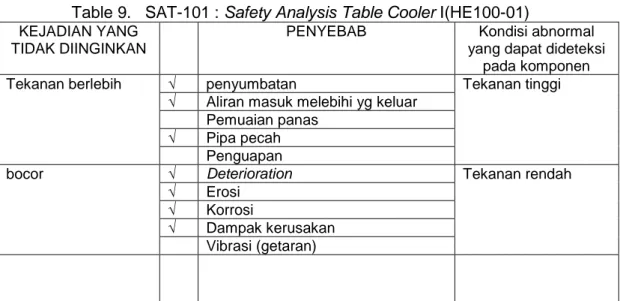 Table 9.   SAT-101 : Safety Analysis Table Cooler I(HE100-01) 