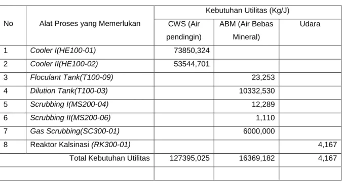 Tabel 2.  Kebutuhan Utilitas 