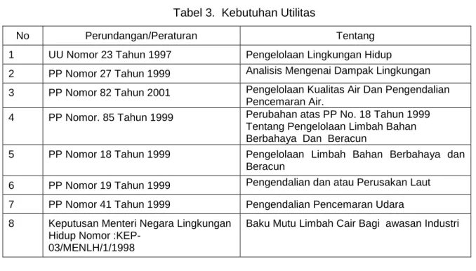 Tabel 3.  Kebutuhan Utilitas 