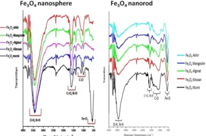Gambar 2. Spektra Fourier Transform Infra Red  Fe 3 O 4 nanosphere dan  nanorod 