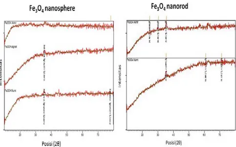 Gambar 3. Hasil X-Ray Diffraction Fe 3 O 4  nanosphere dan nanorod  Gambar 3 menunjukkan hasil XRD Fe 3 O 4 nanosphere sebelum dan setelah  enkapsulasi menunjukkan adanya fasa Fe 3 O 4  pada puncak (2 θ) di 30 o , 36 o dan 63 o 