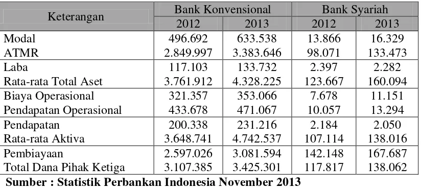 Tabel 1.2 menjelaskan kinerja Bank Konvensional dan Bank Syariah 