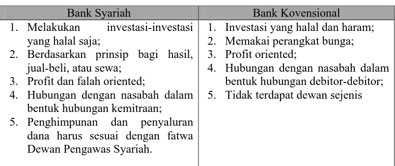Tabel 2.1 Perbedaan Bank Konvensional dan Bank Syariah 