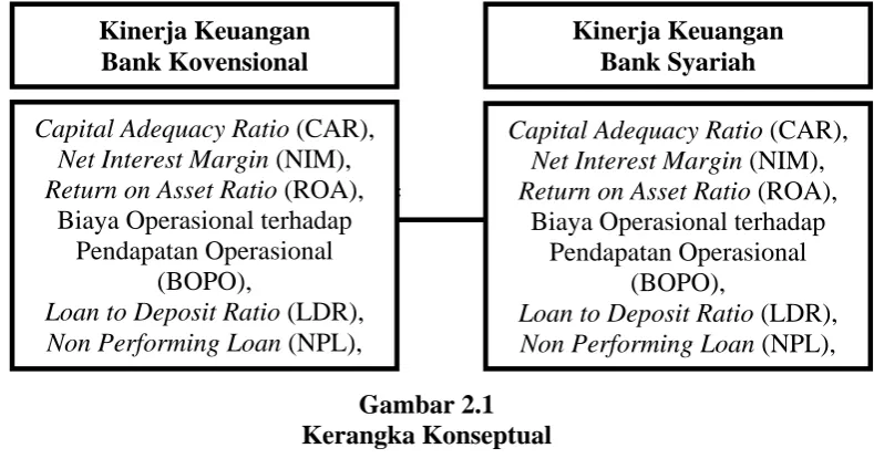 Gambar 2.1 Kerangka Konseptual 