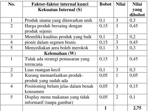 Tabel 2.11 Faktor-faktor Internal 