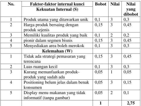 Tabel 2.11 Faktor-faktor Internal 