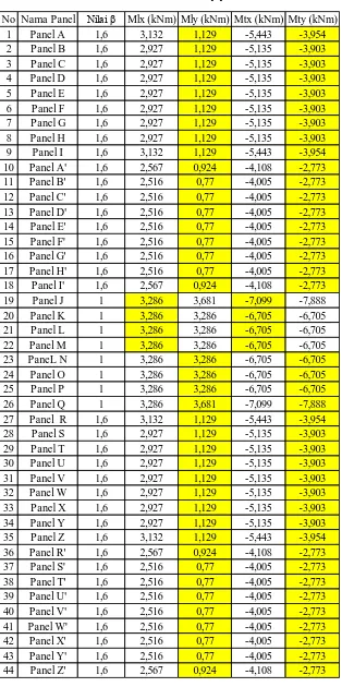 Tabel momen-momen tiap panel 