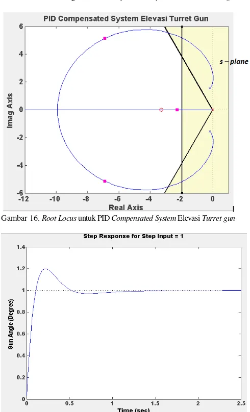 Gambar 13. Grafik Respon  Transient PID Compensated System Elevasi Turret-gununtuk Step Input =1 