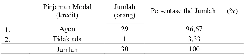 Tabel 10. Petani Kelapa Sawit Rakyat menurut Pinjaman Modal (kredit) 