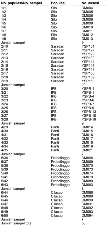 Tabel 1. Koleksi sampel Amorphophallus muelleri Blume dari enam  populasi di Jawa. 
