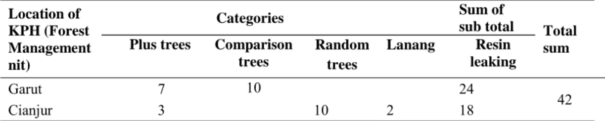 Table 1.  Number  of  samples for genetic analysis.
