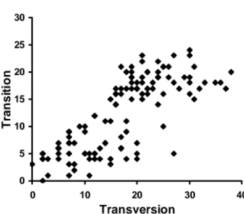 Figure 1.  Plot of transition across transversion substitutions of seventh intron of â-fibint7) gene in cockatoos.